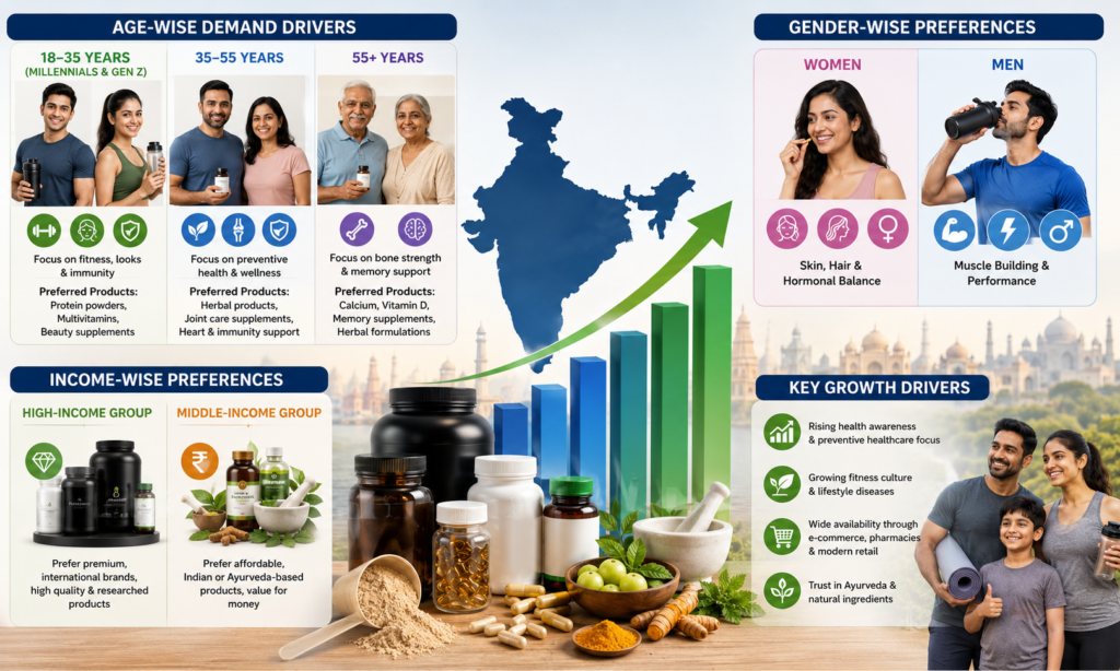 India nutraceutical market trends infographic